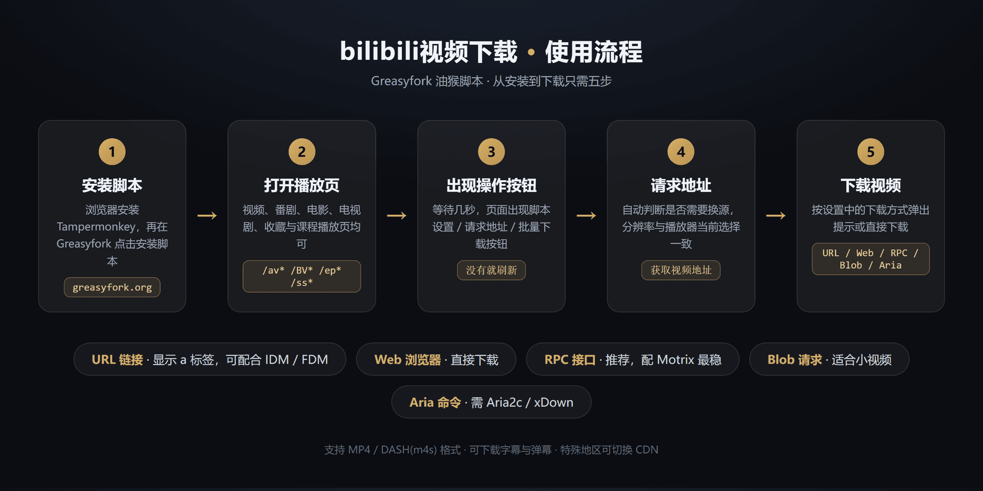 「bilibili视频下载」油猴脚本使用教程:从安装到下载