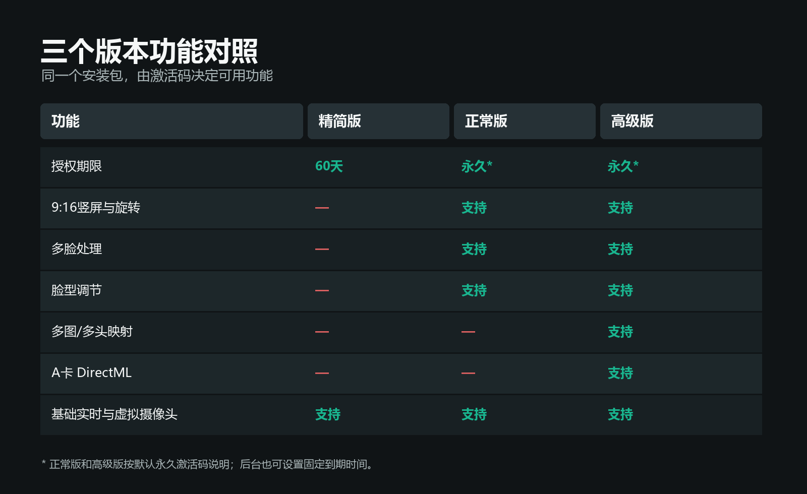 三个版本功能对照