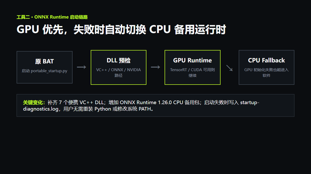 ONNX Runtime 的 GPU 优先和 CPU 自动回退链路