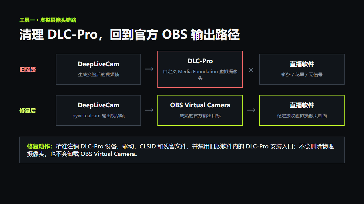 DLC-Pro 旧链路与 OBS 官方链路对比