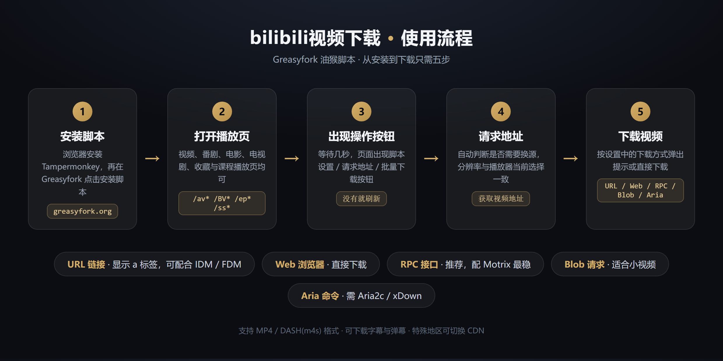 使用流程示意图